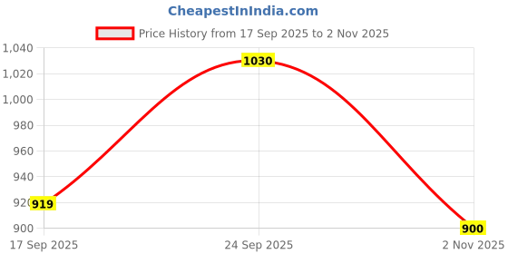 flipkart.com rocksy Women Solid Single Breasted Casual Blazer rocksy Price History Graph from 17 Sep 2025 to 2 Nov 2025