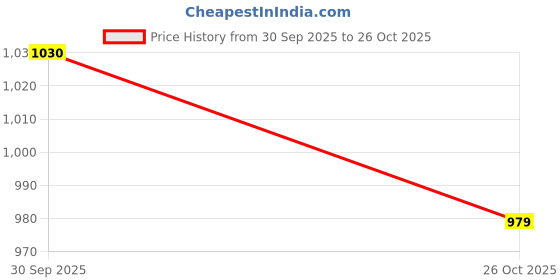 flipkart.com rocksy Women Solid Single Breasted Casual Blazer rocksy Price History Graph from 30 Sep 2025 to 26 Oct 2025