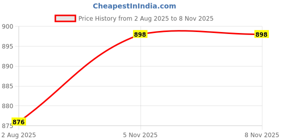 flipkart.com rocksy Women Solid Single Breasted Formal Blazer rocksy Price History Graph from 2 Aug 2025 to 6 Nov 2025