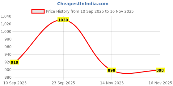 flipkart.com rocksy Women Solid Single Breasted Formal Blazer rocksy Price History Graph from 10 Sep 2025 to 15 Nov 2025