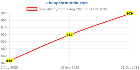 flipkart.com rocksy Women Solid Single Breasted Formal Blazer rocksy Price History Graph from 3 Aug 2025 to 31 Oct 2025