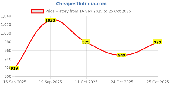 flipkart.com rocksy Women Solid Single Breasted Formal Blazer rocksy Price History Graph from 16 Sep 2025 to 25 Oct 2025