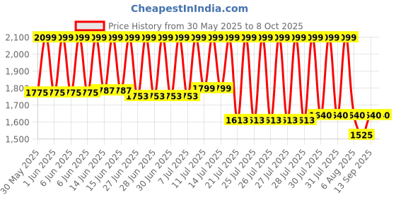 flipkart.com ROCKTECH action camera 4K Action Camera with WiFi, 170° Wide Angle Lens, Waterproof Case, 128 Sports and Action Camera Price History Graph from 30 May 2025 to 7 Oct 2025