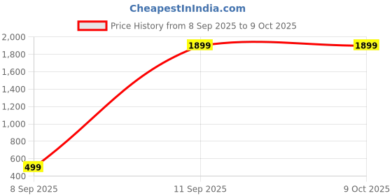 flipkart.com ROCKTECH Portable Wireless Inkless Bluetooth Mini Thermal Printer Pocket Printer Price History Graph from 8 Sep 2025 to 9 Oct 2025
