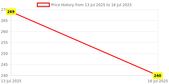 flipkart.com ROCKTECH USB Bluetooth 5.0 Adapter Transmitter Bluetooth Receiver Audio Data Card Price History Graph from 13 Jul 2025 to 16 Jul 2025