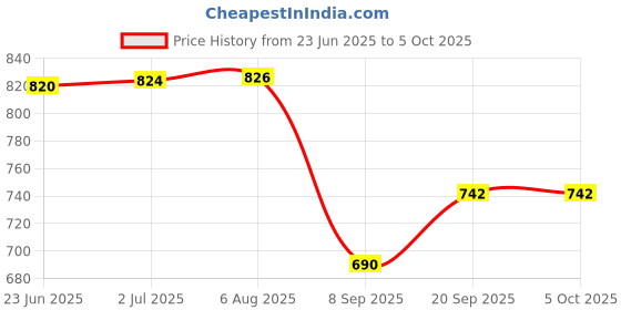 flipkart.com ROCKTECH USB Bluetooth WiFi Adapter 600mbps 2.4/5Ghz 2 in 1 Data Card Price History Graph from 23 Jun 2025 to 5 Oct 2025