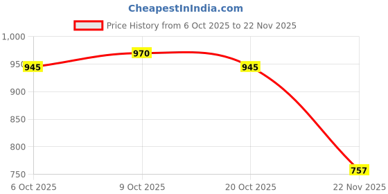 flipkart.com rocktouch LCD Smart Touch Screen Bluetooth Display Earbuds TWS Cancelling Bluetooth Bluetooth Headset rocktouch Price History Graph from 6 Oct 2025 to 22 Nov 2025