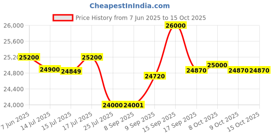 flipkart.com rockwell 179 L Single Door Standard Deep Freezer rockwell Price History Graph from 7 Jun 2025 to 14 Oct 2025