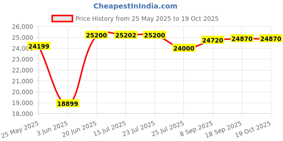 flipkart.com rockwell 190 L Single Door Standard Deep Freezer rockwell Price History Graph from 25 May 2025 to 18 Oct 2025