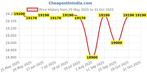 flipkart.com rockwell 193 L Single Door Standard Deep Freezer rockwell Price History Graph from 25 May 2025 to 30 Oct 2025