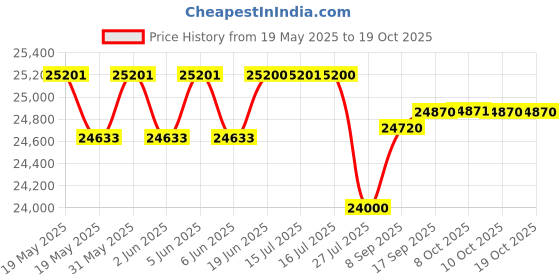 flipkart.com rockwell 209 L Single Door Standard Deep Freezer rockwell Price History Graph from 19 May 2025 to 18 Oct 2025
