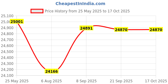 flipkart.com rockwell 225.0 L Single Door Standard Deep Freezer rockwell Price History Graph from 25 May 2025 to 16 Oct 2025