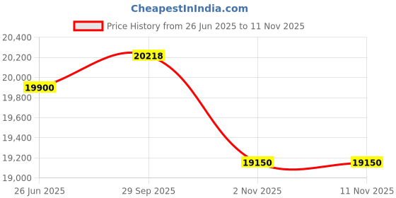 flipkart.com rockwell 236 L Single Door Standard Deep Freezer rockwell Price History Graph from 26 Jun 2025 to 10 Nov 2025