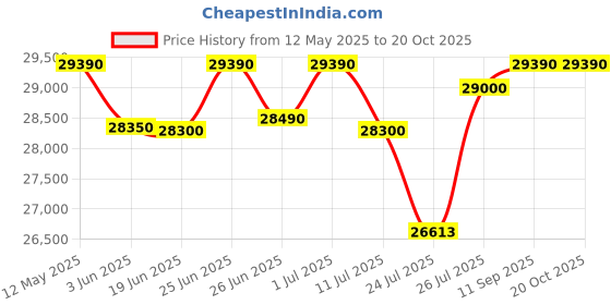 flipkart.com rockwell 273 L Double Door Standard Deep Freezer rockwell Price History Graph from 12 May 2025 to 19 Oct 2025