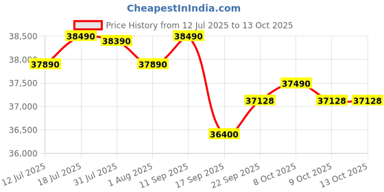 flipkart.com rockwell 280 L Single Door Standard Deep Freezer rockwell Price History Graph from 12 Jul 2025 to 13 Oct 2025