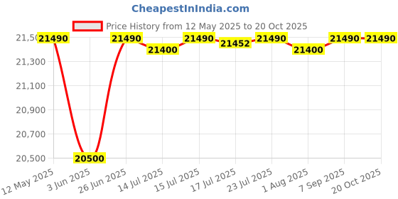 flipkart.com rockwell 284 L Double Door Standard Deep Freezer rockwell Price History Graph from 12 May 2025 to 19 Oct 2025