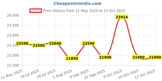 flipkart.com rockwell 284 L Single Door Standard Deep Freezer rockwell Price History Graph from 11 May 2025 to 13 Oct 2025