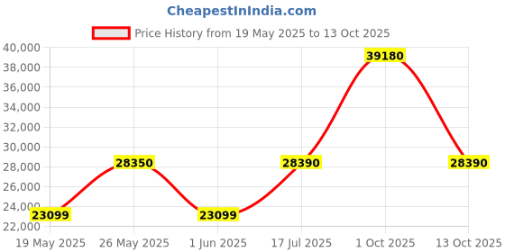 flipkart.com rockwell 285 L Single Door Standard Deep Freezer rockwell Price History Graph from 19 May 2025 to 13 Oct 2025
