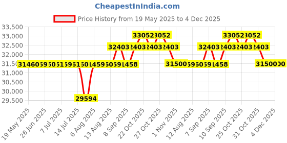 flipkart.com rockwell 285 L Single Door Upright Freezer rockwell Price History Graph from 19 May 2025 to 4 Dec 2025
