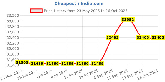 flipkart.com rockwell 285 L Single Door Upright Freezer rockwell Price History Graph from 23 May 2025 to 15 Oct 2025