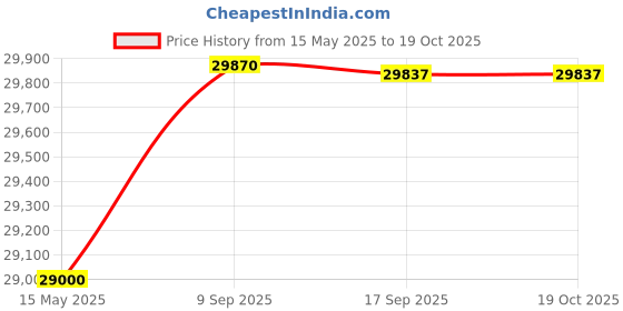 flipkart.com rockwell 315 L Double Door Standard Deep Freezer rockwell Price History Graph from 15 May 2025 to 17 Oct 2025