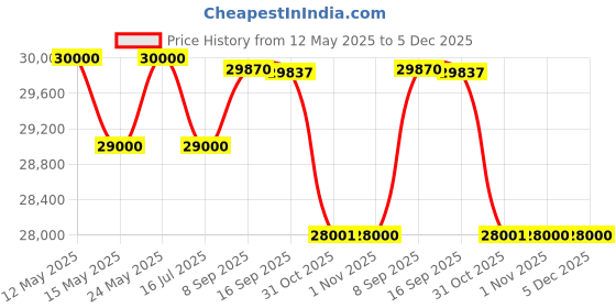 flipkart.com rockwell 315 L Double Door Standard Deep Freezer rockwell Price History Graph from 12 May 2025 to 5 Dec 2025