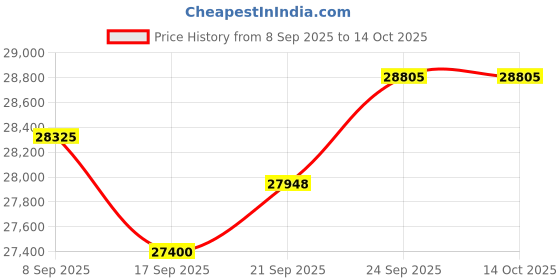 flipkart.com rockwell 315 L Double Door Standard Deep Freezer rockwell Price History Graph from 8 Sep 2025 to 13 Oct 2025