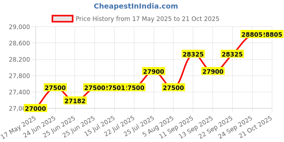flipkart.com rockwell 324 L Double Door Standard Deep Freezer rockwell Price History Graph from 17 May 2025 to 20 Oct 2025