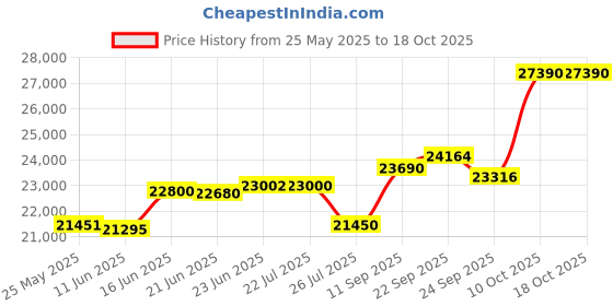 flipkart.com rockwell 346 L Double Door Standard Deep Freezer rockwell Price History Graph from 25 May 2025 to 18 Oct 2025