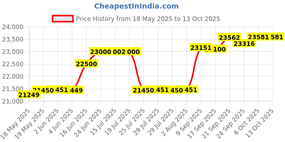 flipkart.com rockwell 346 L Double Door Standard Deep Freezer rockwell Price History Graph from 18 May 2025 to 13 Oct 2025