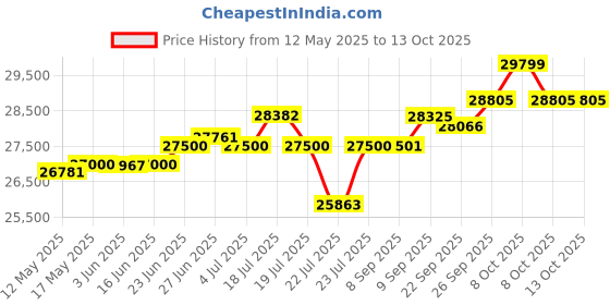 flipkart.com rockwell 346 L Double Door Standard Deep Freezer rockwell Price History Graph from 12 May 2025 to 13 Oct 2025