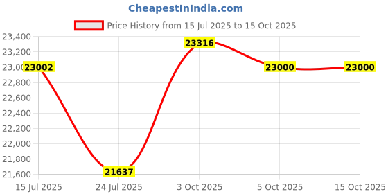 flipkart.com rockwell 346 L Double Door Standard Deep Freezer rockwell Price History Graph from 15 Jul 2025 to 14 Oct 2025