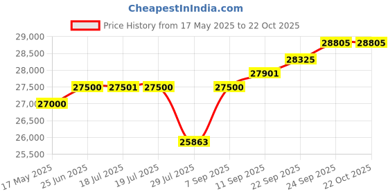 flipkart.com rockwell 350 L Double Door Standard Deep Freezer rockwell Price History Graph from 17 May 2025 to 20 Oct 2025