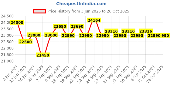 flipkart.com rockwell 350 L Double Door Standard Deep Freezer rockwell Price History Graph from 3 Jun 2025 to 26 Oct 2025