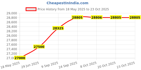 flipkart.com rockwell 350 L Double Door Standard Deep Freezer rockwell Price History Graph from 18 May 2025 to 23 Oct 2025