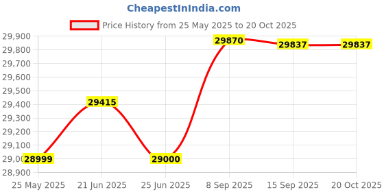 flipkart.com rockwell 350 L Double Door Standard Deep Freezer rockwell Price History Graph from 25 May 2025 to 19 Oct 2025