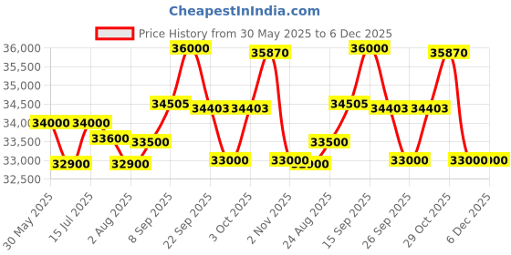 flipkart.com rockwell 361 L Double Door Standard Deep Freezer rockwell Price History Graph from 30 May 2025 to 6 Dec 2025