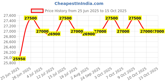 flipkart.com rockwell 374 L Double Door Standard Deep Freezer rockwell Price History Graph from 25 Jun 2025 to 15 Oct 2025
