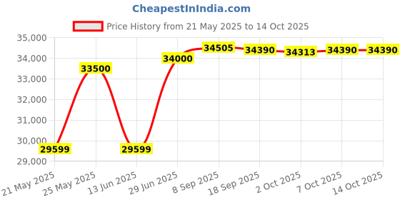 flipkart.com rockwell 380 L Double Door Standard Deep Freezer rockwell Price History Graph from 21 May 2025 to 13 Oct 2025