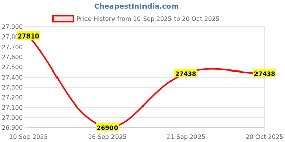 flipkart.com rockwell 390 L Double Door Standard Deep Freezer rockwell Price History Graph from 10 Sep 2025 to 20 Oct 2025