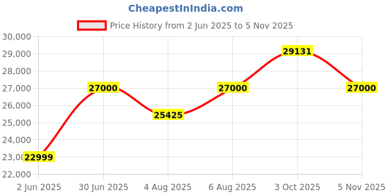 flipkart.com rockwell 395 L Double Door Standard Deep Freezer rockwell Price History Graph from 2 Jun 2025 to 5 Nov 2025