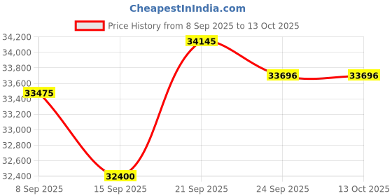 flipkart.com rockwell 415 L Double Door Standard Deep Freezer rockwell Price History Graph from 8 Sep 2025 to 13 Oct 2025