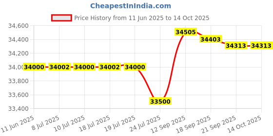 flipkart.com rockwell 416 L Double Door Standard Deep Freezer rockwell Price History Graph from 11 Jun 2025 to 14 Oct 2025