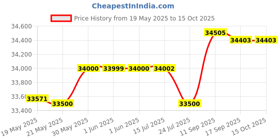 flipkart.com rockwell 416 L Double Door Standard Deep Freezer rockwell Price History Graph from 19 May 2025 to 15 Oct 2025