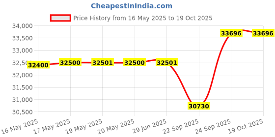flipkart.com rockwell 435.0 L Single Door Standard Deep Freezer rockwell Price History Graph from 16 May 2025 to 18 Oct 2025