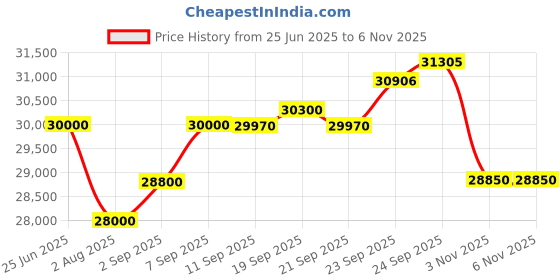 flipkart.com rockwell 485 L Double Door Standard Deep Freezer rockwell Price History Graph from 25 Jun 2025 to 6 Nov 2025
