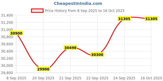 flipkart.com rockwell 485 L Double Door Standard Deep Freezer rockwell Price History Graph from 8 Sep 2025 to 15 Oct 2025