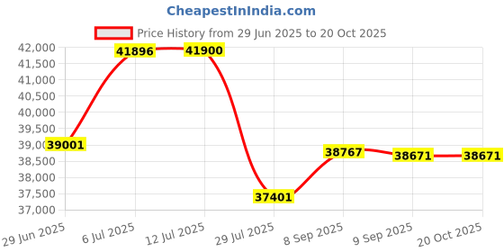 flipkart.com rockwell 515 L Double Door Standard Deep Freezer rockwell Price History Graph from 29 Jun 2025 to 20 Oct 2025
