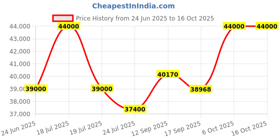 flipkart.com rockwell 550.0 L Double Door Standard Deep Freezer rockwell Price History Graph from 24 Jun 2025 to 15 Oct 2025