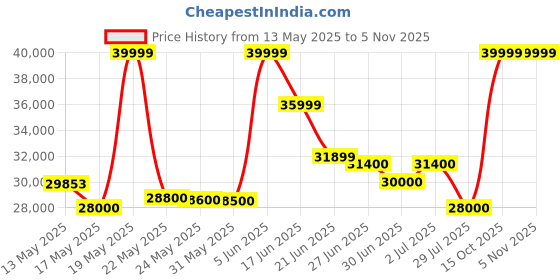 flipkart.com rockwell 563 L Double Door Standard Deep Freezer rockwell Price History Graph from 13 May 2025 to 4 Nov 2025